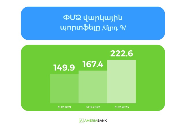 Ամերիաբանկի ՓՄՁ վարկային պորտֆելը 2023-ին գրանցել է ավելի քան 30% աճ