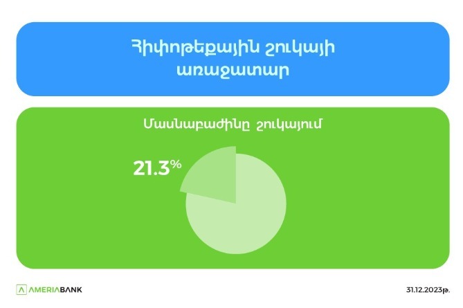 Америабанк – лидер ипотечного рынка Армении с долей 21% Америабанк – лидер ипотечного рынка Армении с долей 21%