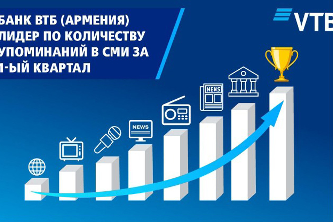 Банк ВТБ (Армения) является лидером по количеству упоминаний в СМИ в I квартале: результаты медиамониторинга