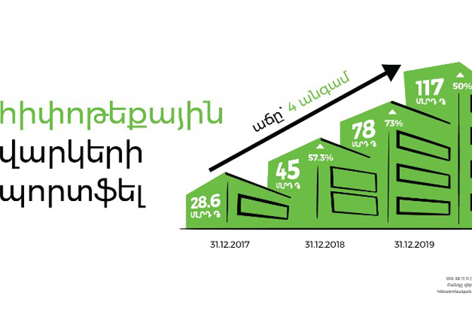Объем ипотечных кредитов Америабанка в 2020 году вырос на 50%, достигнув порядка 117 млрд. драмов Объем ипотечных кредитов Америабанка в 2020 году вырос на 50%, достигнув порядка 117 млрд. драмов