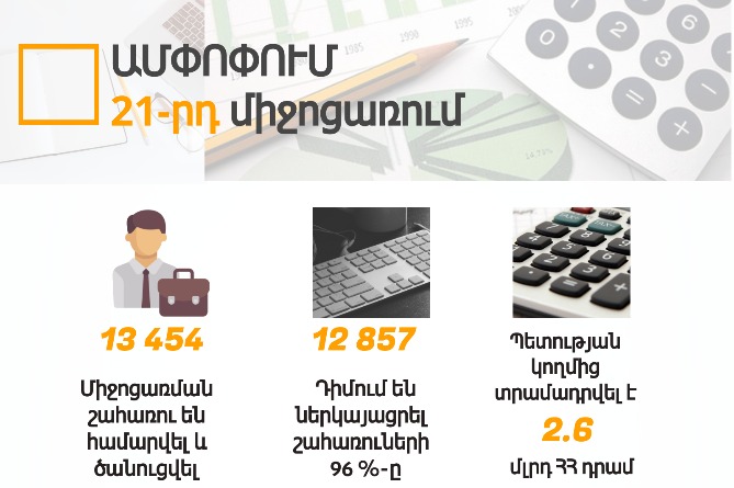 21-րդ միջոցառման շահառու 12,857 տնտեսվարող ընդհանուր առմամբ ստացել է շուրջ 2.6 մլրդ դրամ. ՊԵԿ–ն ամփոփում է 21-րդ միջոցառման շահառու 12,857 տնտեսվարող ընդհանուր առմամբ ստացել է շուրջ 2.6 մլրդ դրամ. ՊԵԿ–ն ամփոփում է