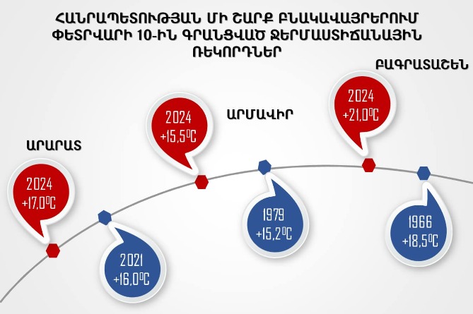 В Армении побиты сразу 3 температурных рекорда