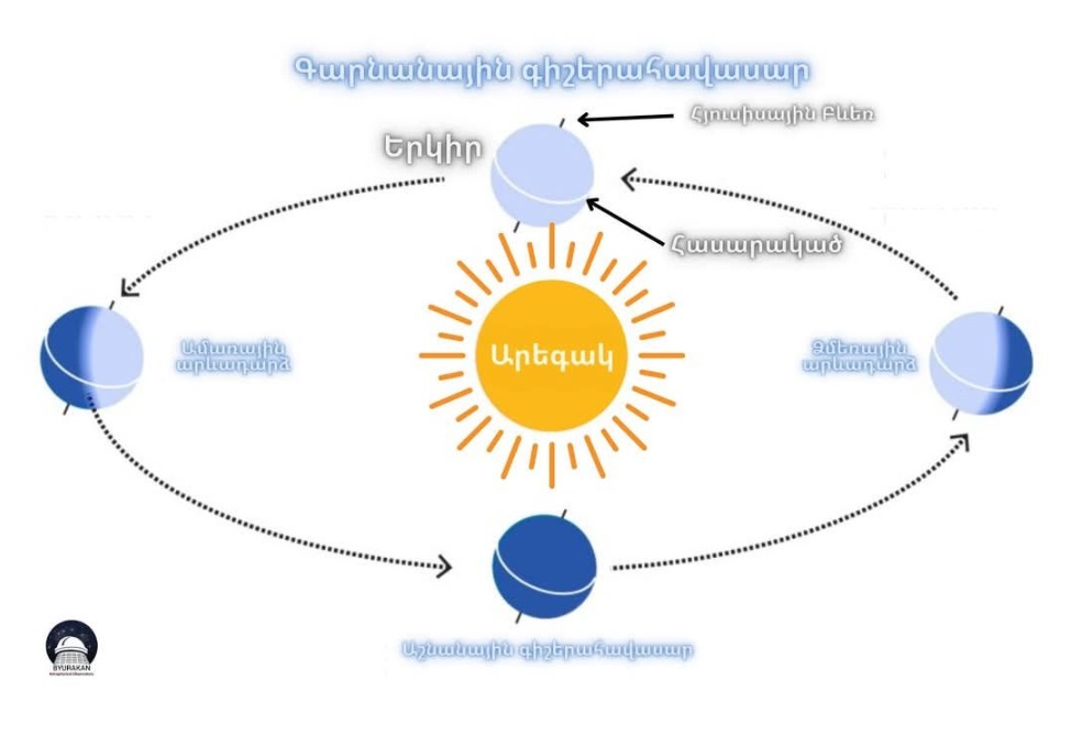 Այսօր գարնանային գիշերահավասարի օրն է․ սկսվում է աստղագիտական գարունը Այսօր գարնանային գիշերահավասարի օրն է․ սկսվում է աստղագիտական գարունը