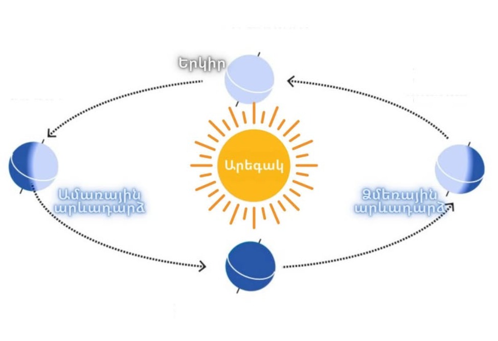 Վաղը հյուսիսային կիսագնդում կդիտվի ամենաերկար գիշերն ու ամենակարճ ցերեկը