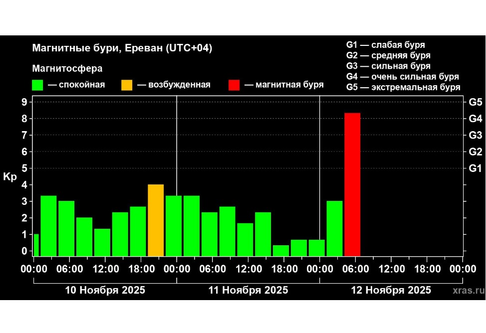 магнитная буря