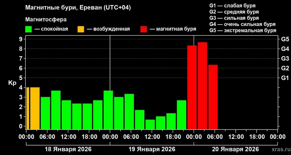 магнитная буря магнитная буря