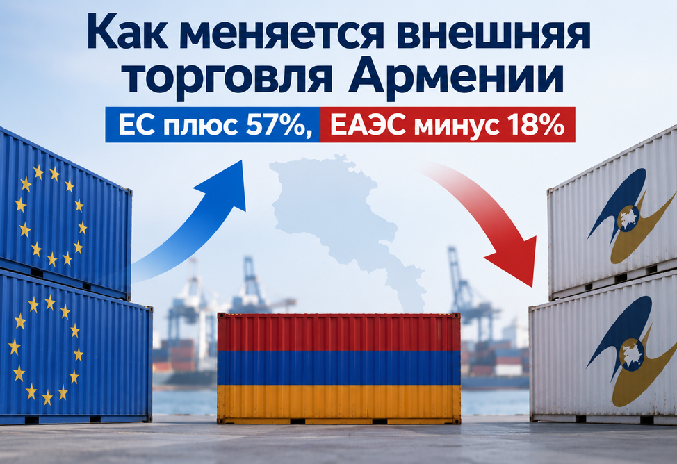 Как меняется внешняя торговля Армении: ЕС плюс 57%, ЕАЭС минус 18% — 7 главных цифр