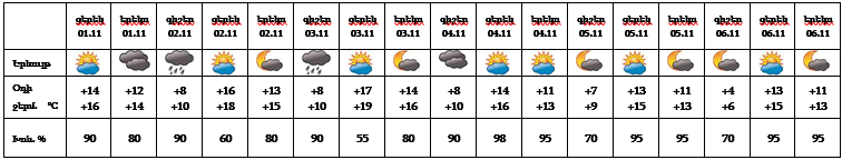 Ереван погода